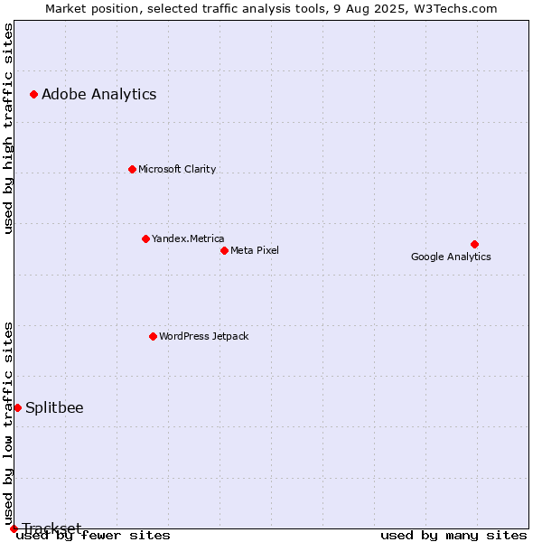Market position of Adobe Analytics vs. Splitbee vs. Trackset