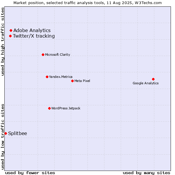 Market position of Adobe Analytics vs. Twitter/X tracking vs. Splitbee