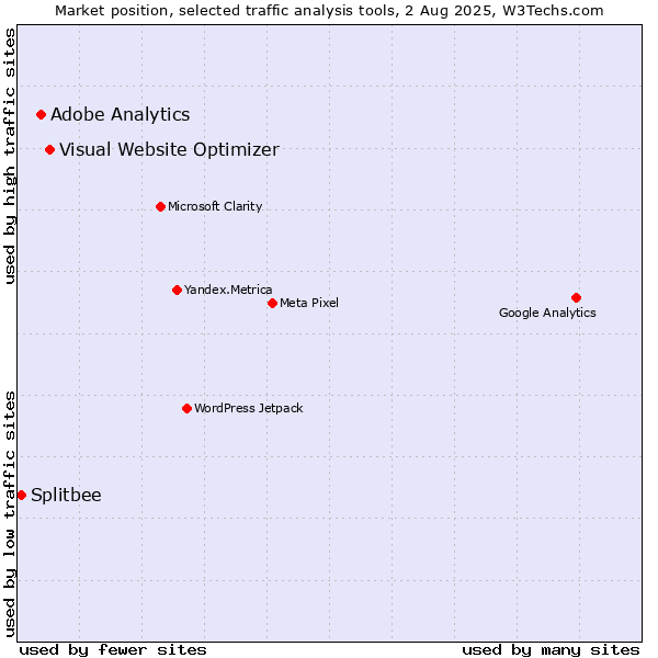 Market position of Visual Website Optimizer vs. Adobe Analytics vs. Splitbee