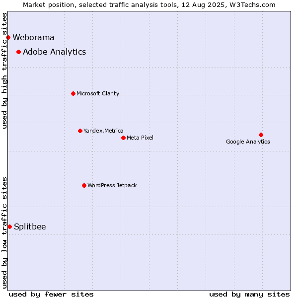 Market position of Adobe Analytics vs. Splitbee vs. Weborama