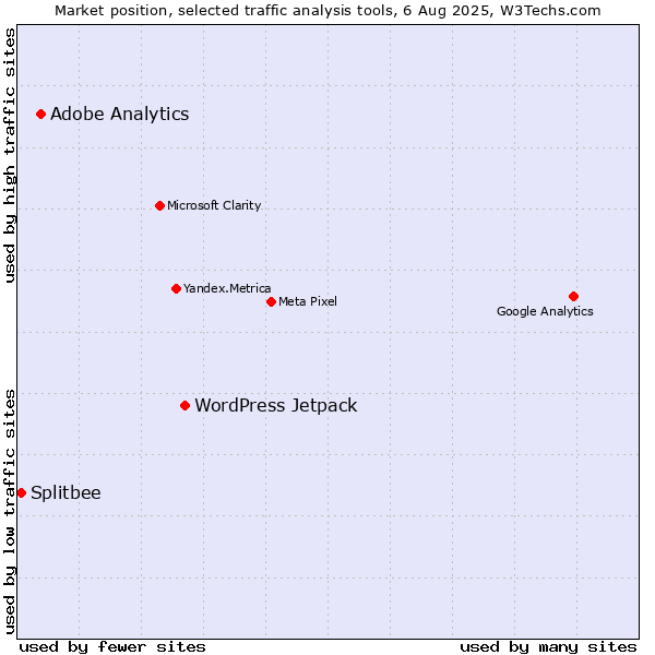 Market position of WordPress Jetpack vs. Adobe Analytics vs. Splitbee