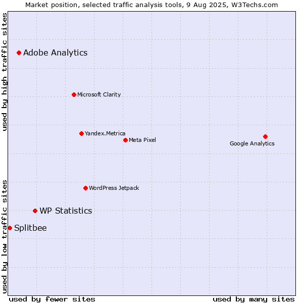 Market position of WP Statistics vs. Adobe Analytics vs. Splitbee