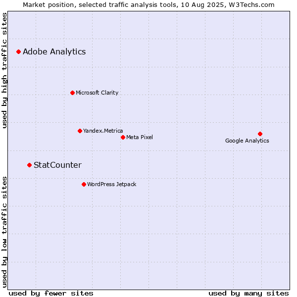 Market position of StatCounter vs. Adobe Analytics