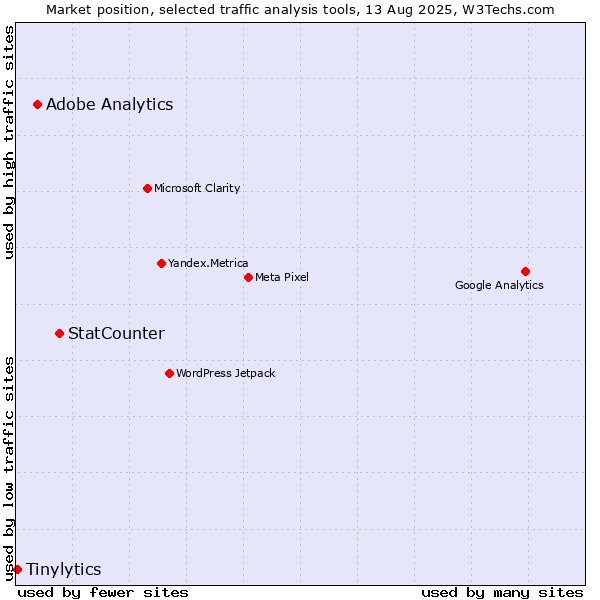 Market position of StatCounter vs. Adobe Analytics vs. Tinylytics