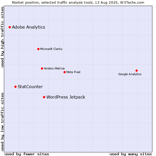 Market position of WordPress Jetpack vs. StatCounter vs. Adobe Analytics