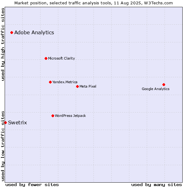 Market position of Adobe Analytics vs. Swetrix