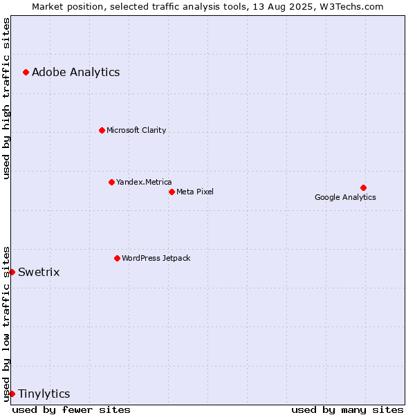 Market position of Adobe Analytics vs. Tinylytics vs. Swetrix