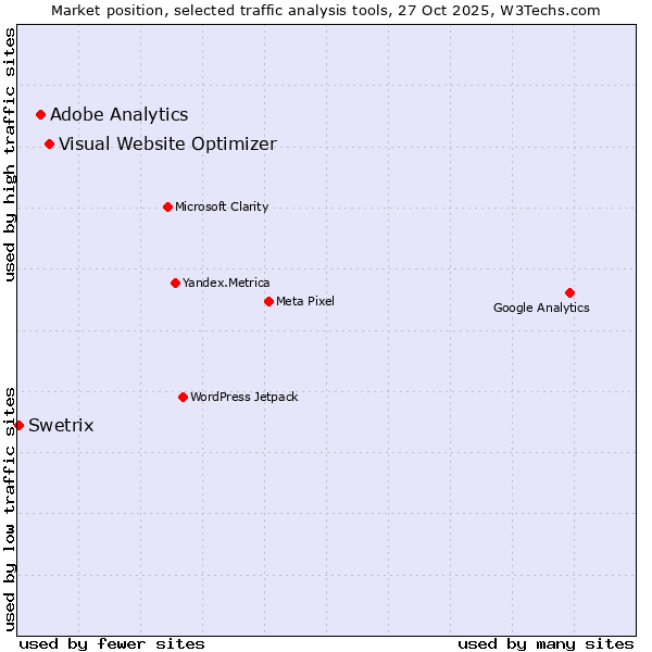 Market position of Visual Website Optimizer vs. Adobe Analytics vs. Swetrix
