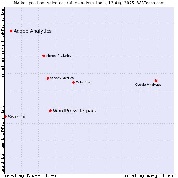 Market position of WordPress Jetpack vs. Adobe Analytics vs. Swetrix