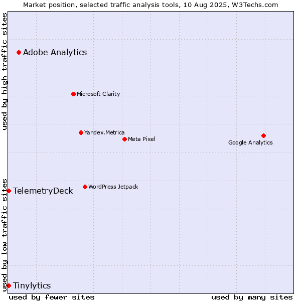 Market position of Adobe Analytics vs. Tinylytics vs. TelemetryDeck