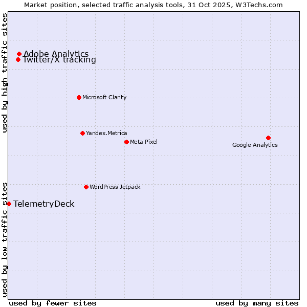 Market position of Adobe Analytics vs. Twitter/X tracking vs. TelemetryDeck
