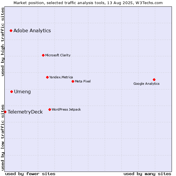 Market position of Umeng vs. Adobe Analytics vs. TelemetryDeck