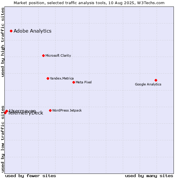 Market position of Adobe Analytics vs. Usermaven vs. TelemetryDeck