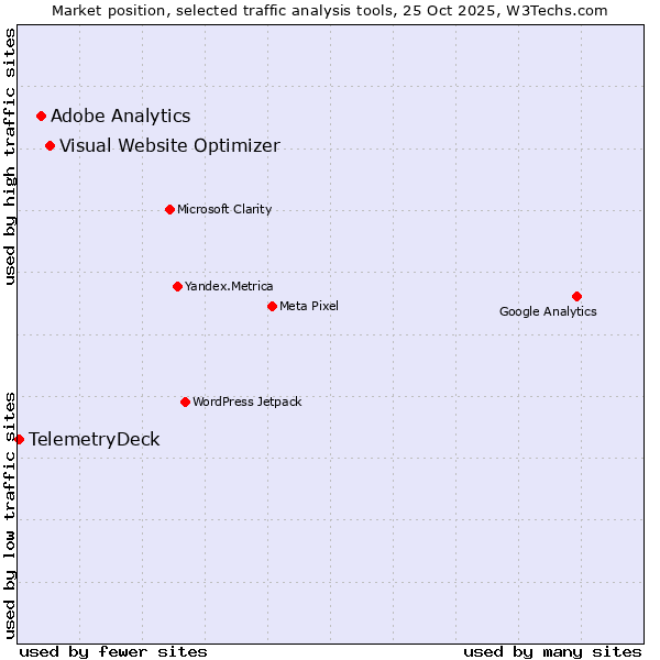 Market position of Visual Website Optimizer vs. Adobe Analytics vs. TelemetryDeck