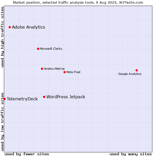 Market position of WordPress Jetpack vs. Adobe Analytics vs. TelemetryDeck