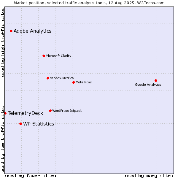 Market position of WP Statistics vs. Adobe Analytics vs. TelemetryDeck