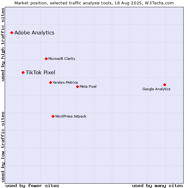Market position of TikTok Pixel vs. Adobe Analytics