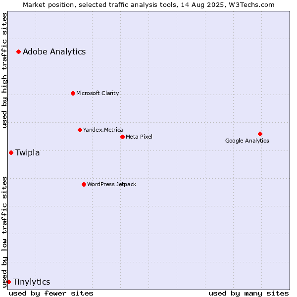 Market position of Adobe Analytics vs. Twipla vs. Tinylytics