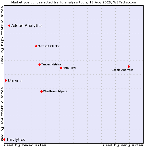 Market position of Adobe Analytics vs. Umami vs. Tinylytics