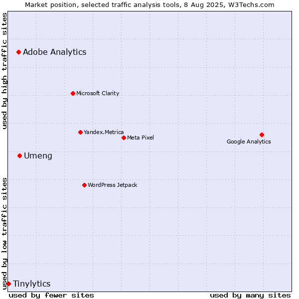 Market position of Umeng vs. Adobe Analytics vs. Tinylytics