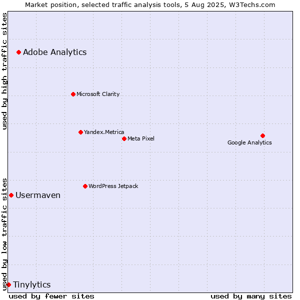 Market position of Adobe Analytics vs. Usermaven vs. Tinylytics