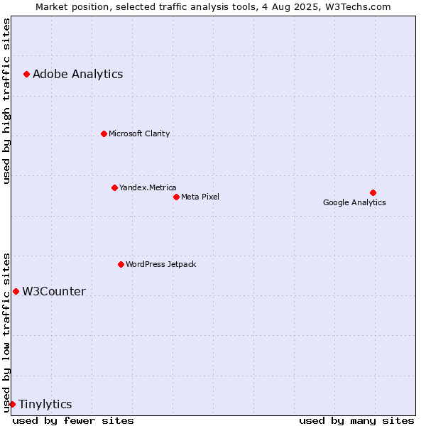 Market position of Adobe Analytics vs. W3Counter vs. Tinylytics