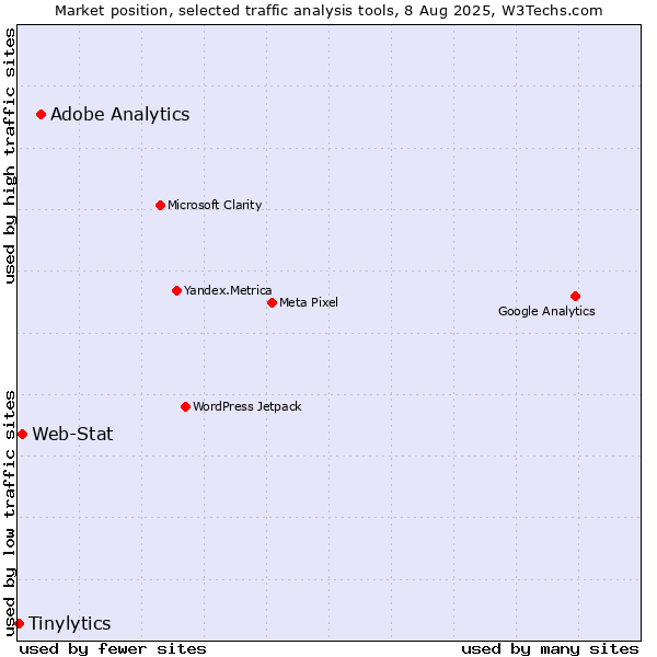 Market position of Adobe Analytics vs. Web-Stat vs. Tinylytics