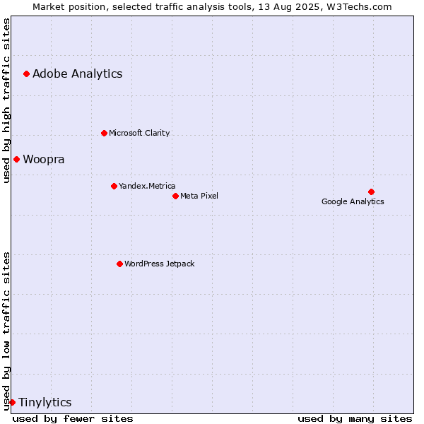 Market position of Adobe Analytics vs. Woopra vs. Tinylytics
