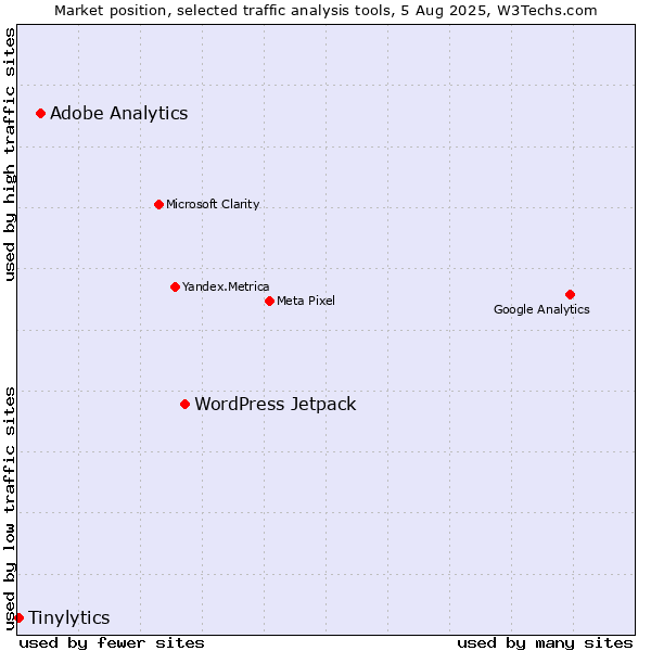 Market position of WordPress Jetpack vs. Adobe Analytics vs. Tinylytics