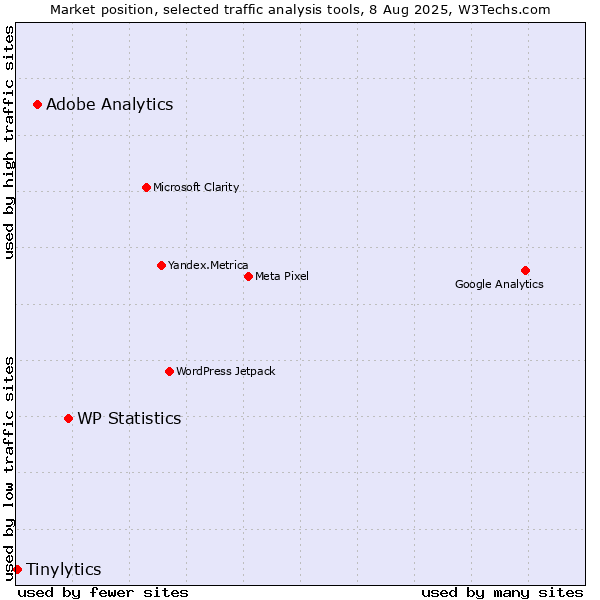 Market position of WP Statistics vs. Adobe Analytics vs. Tinylytics