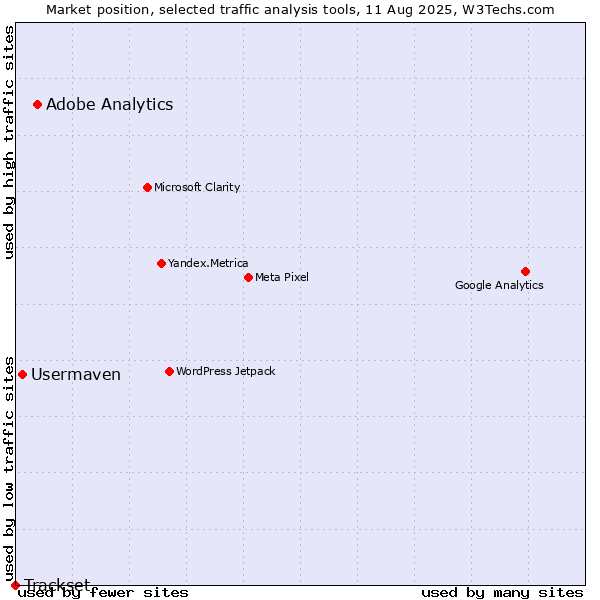 Market position of Adobe Analytics vs. Usermaven vs. Trackset