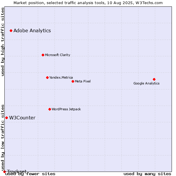 Market position of Adobe Analytics vs. W3Counter vs. Trackset