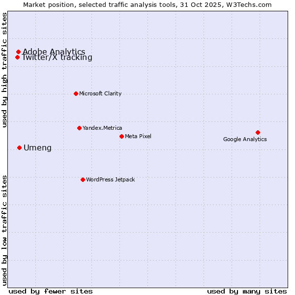 Market position of Umeng vs. Adobe Analytics vs. Twitter/X tracking
