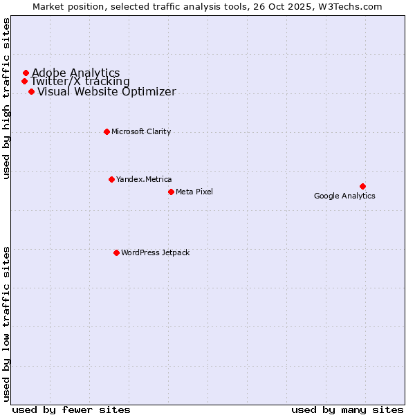 Market position of Visual Website Optimizer vs. Adobe Analytics vs. Twitter/X tracking