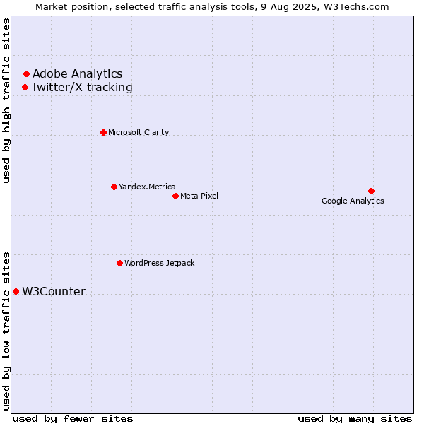 Market position of Adobe Analytics vs. Twitter/X tracking vs. W3Counter