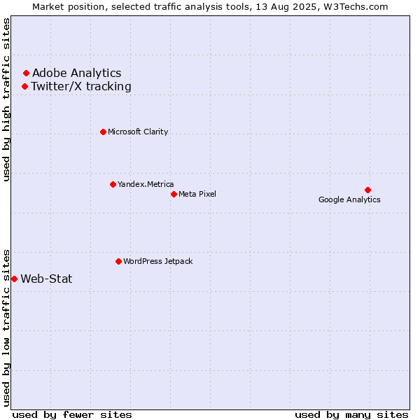 Market position of Adobe Analytics vs. Twitter/X tracking vs. Web-Stat