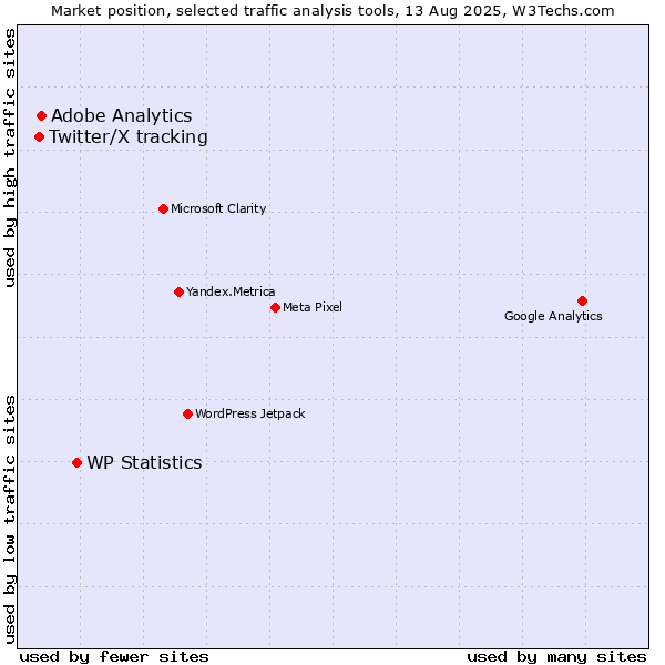 Market position of WP Statistics vs. Adobe Analytics vs. Twitter/X tracking