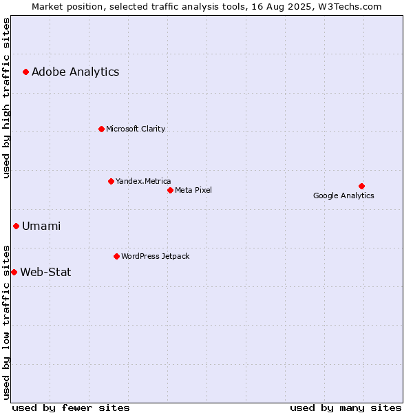 Market position of Adobe Analytics vs. Umami vs. Web-Stat
