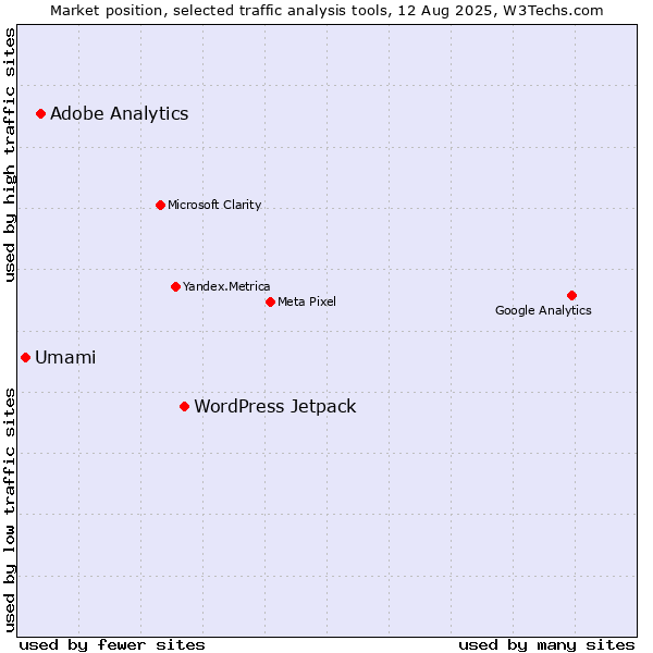 Market position of WordPress Jetpack vs. Adobe Analytics vs. Umami