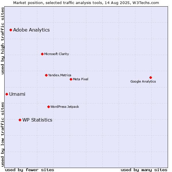 Market position of WP Statistics vs. Adobe Analytics vs. Umami
