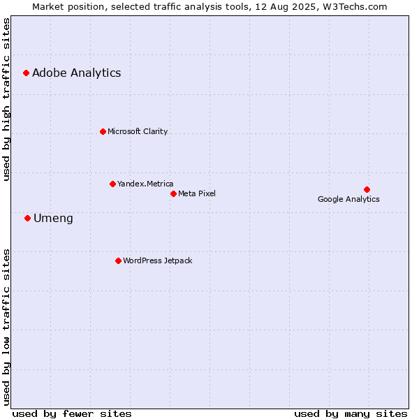 Market position of Umeng vs. Adobe Analytics