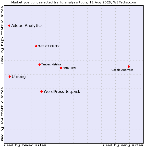 Market position of WordPress Jetpack vs. Umeng vs. Adobe Analytics