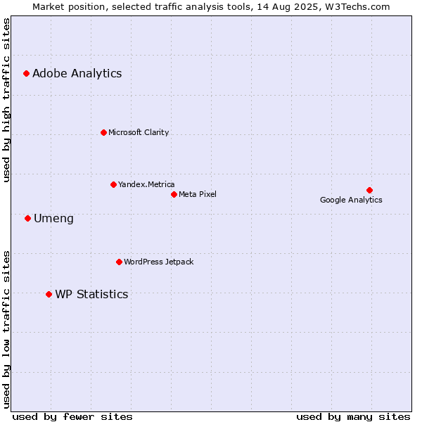 Market position of WP Statistics vs. Umeng vs. Adobe Analytics