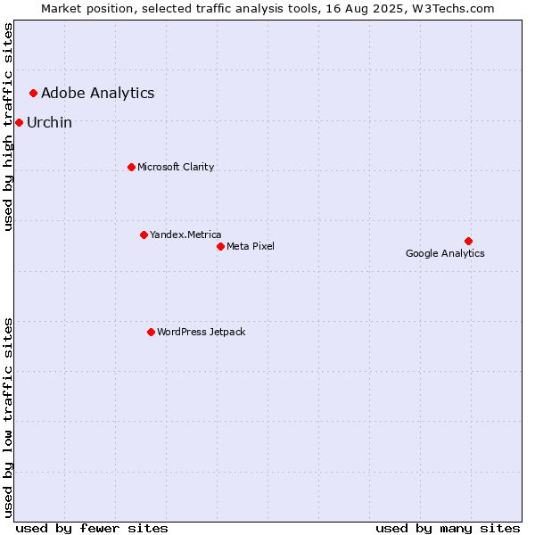 Market position of Adobe Analytics vs. Urchin