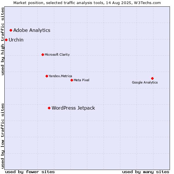 Market position of WordPress Jetpack vs. Adobe Analytics vs. Urchin