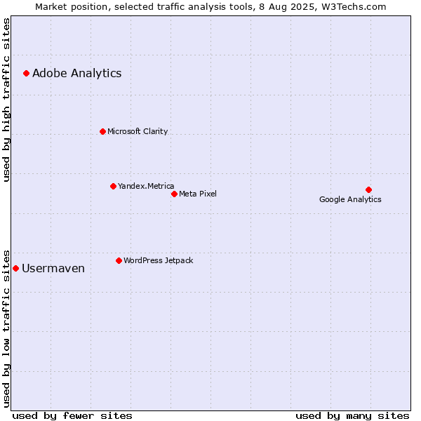Market position of Adobe Analytics vs. Usermaven