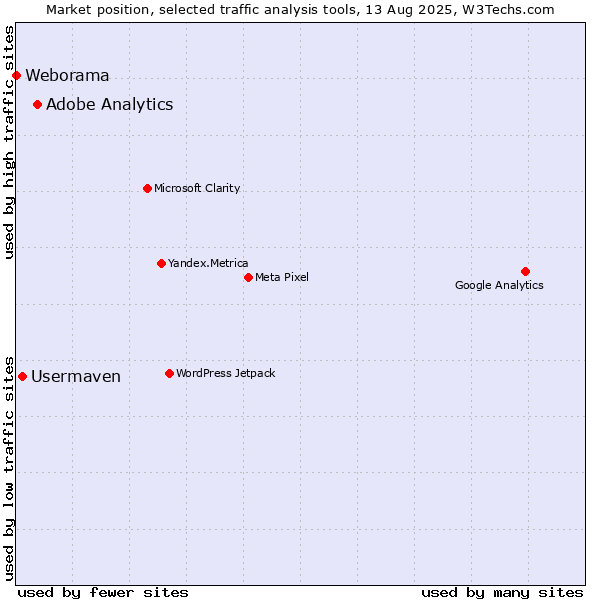 Market position of Adobe Analytics vs. Usermaven vs. Weborama