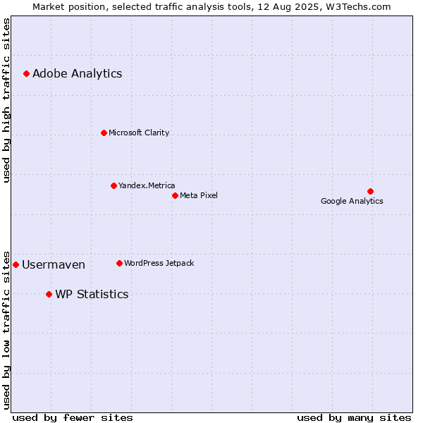 Market position of WP Statistics vs. Adobe Analytics vs. Usermaven