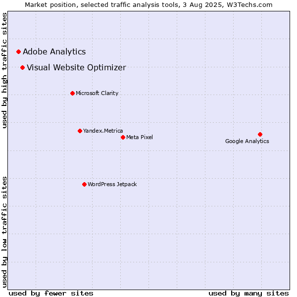 Market position of Visual Website Optimizer vs. Adobe Analytics