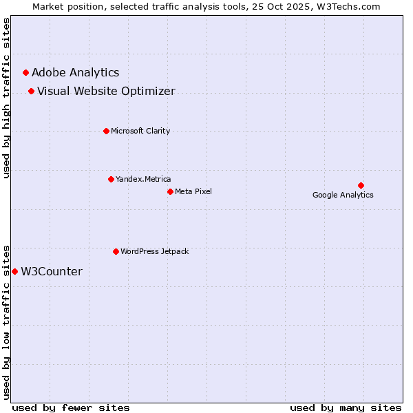 Market position of Visual Website Optimizer vs. Adobe Analytics vs. W3Counter